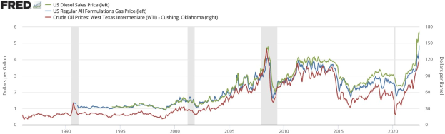 Liniengraph, der den US-Dieselverkaufspreis von 1990 bis 2020 mit mehreren farbigen Linien darstellt, die verschiedene Datenserien repräsentieren.