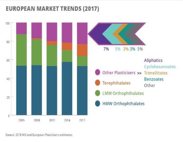 Balkendiagramm, das die europäischen Kunststoffmarkttrends im Jahr 2017 darstellt und von begleitendem Text ergänzt wird.