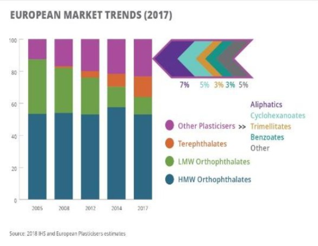 Balkendiagramm, das die europäischen Kunststoffmarkttrends im Jahr 2017 darstellt und von begleitendem Text ergänzt wird.
