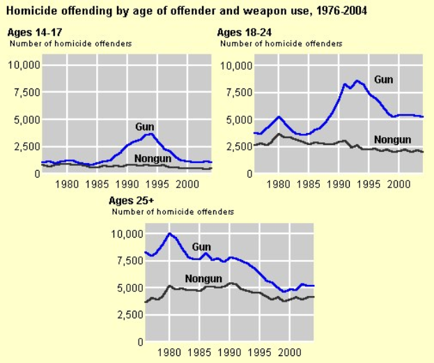 Balkendiagramm, das die Homicide-Offending-Rates nach Alter des Täters und Waffentyp von 1976 bis 2004 zeigt.