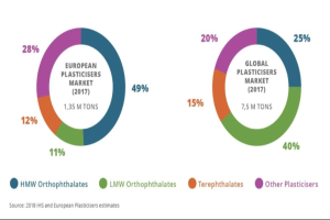 Tortendiagramm des globalen Kunststoffmarktes im Jahr 2017 mit Abschnitten für verschiedene Branchen und ihren jeweiligen Wachstumsprozenten.