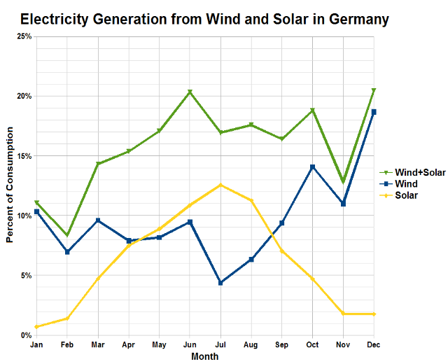 Ein Diagramm, das die Stromerzeugung aus Wind und Solar in Deutschland zeigt, mit begleitendem Text, der zusätzliche Dateninformationen bereitstellt.