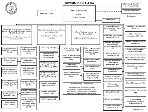 Organigramm des Energieministeriums mit einem Logo oben links, das vernetzte Kästen zeigt, die verschiedene Abteilungen und ihre Rollen darstellen.