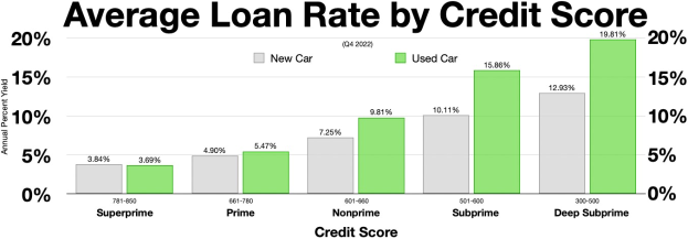 Balkendiagramm, das durchschnittliche Kreditzinss├Ątze nach Bonit├Ąt auf einem wei├čen Hintergrund zeigt.