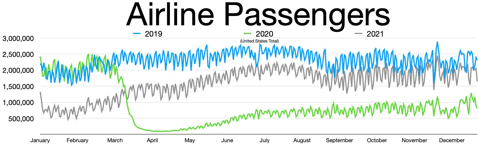 Eine Liniengraphik, die die Anzahl der Fluggesellschaften-Passagiere in den Vereinigten Staaten von 2019 bis 2021 zeigt, mit begleitendem Erläuterungstext.