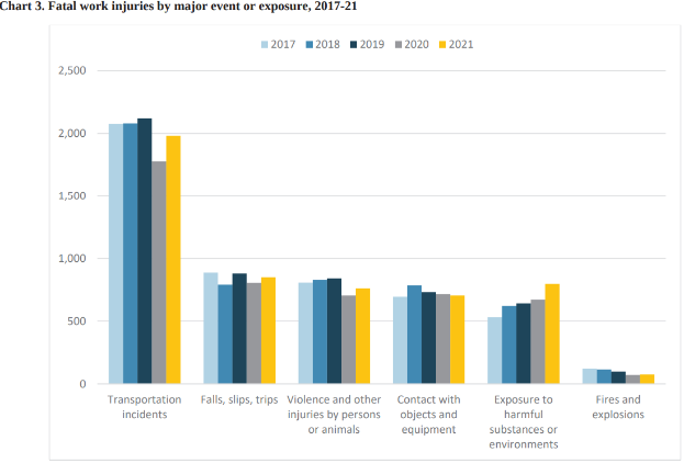 Eine Säulen-Diagramm-Ansicht, die die Anzahl der tödlichen Arbeitsunfälle nach major event oder exposure von 2017 bis 2021 anzeigt, mit begleitendem Text.