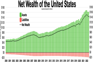Ein Säulendiagramm mit der Bezeichnung "Nettovermögen der USA", das das Nettovermögen der Vereinigten Staaten über verschiedene Jahre zeigt, wobei die Höhe jeder Säule den Betrag des Nettovermögens für dieses Jahr darstellt.