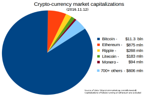 Ein Kreisdiagramm auf einem weißen Hintergrund, das die Marktkapitalisierungen verschiedener Kryptowährungen im Jahr 2016 zeigt, darunter Bitcoin, Ethereum und Litecoin, mit begleitendem Text, der die Kapitalisierungen erläutert.