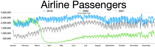 Eine Liniengrafik, die die Anzahl der Luftfahrtgesellschaften in den Vereinigten Staaten von 2019 bis 2021 zeigt, mit begleitendem beschreibendem Text.