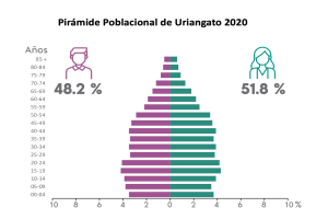 Eine Säulen-Diagramm, das den prozentualen Anteil der Menschen zeigt, die im Jahr 2020 mit Uriangato diagnostiziert wurden, aufgeteilt nach Altersgruppen, mit begleitendem Text, der zusätzliche Daten bereitstellt.