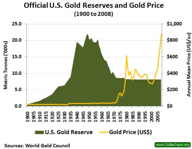 Liniengraph, der die offiziellen US-Goldreserven und die Goldpreisentwicklung von 1900 bis 2008 zeigt, mit begleitendem erklärendem Text.