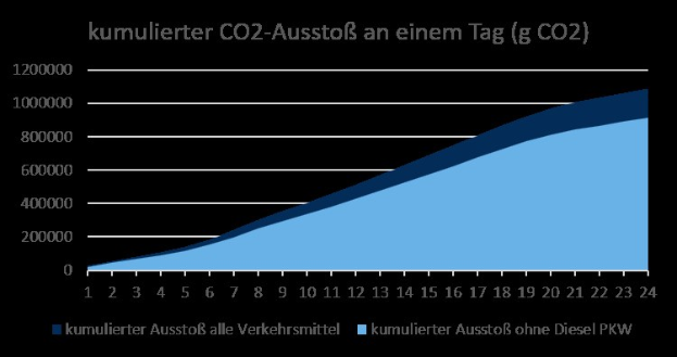 Balkendiagramm, das die CO2-Emissionen in Deutschland mit begleitendem erklärendem Text zeigt.