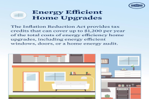 Plakat mit dem Titel "Energieeffiziente Modernisierung" mit Steuergutschriften für Modernisierungen wie Fenstern, Türen oder Energieaudits, mit Bildern eines Hauses, einer Couch, einer Lampe, eines Schranks und einer Blume.