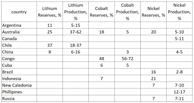 Tabelle mit den Top 10 Ländern nach Lithiumproduktion, aufgeführt nach Ländernamen und Lithiumreserven.