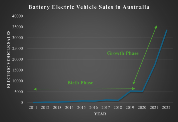 Balkendiagramm, das das Wachstum der Verkaufszahlen von Elektrofahrzeugen mit Batterie in Australien zeigt, mit begleitendem erklärendem Text.