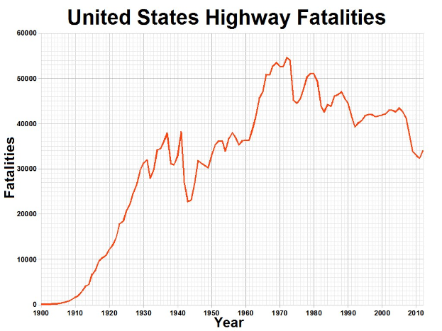 Eine Liniendiagramm öffnet sich mit dem Titel "Verkehrstote in den Vereinigten Staaten" und zeigt die Anzahl der Verkehrstoten in den USA öber einen Zeitraum auf einem weißen Hintergrund.