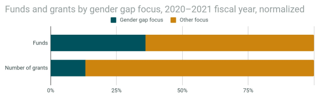Balkendiagramm, das den Geschlechterunterschied in der Förderung von Geldern und Zuschüssen nach Geschlecht in 2020-2021 zeigt, mit normalisiertem Haushaltsjahr, unterteilt in Gelder und Zuschüsse mit prozentualer Aufschlüsselung.