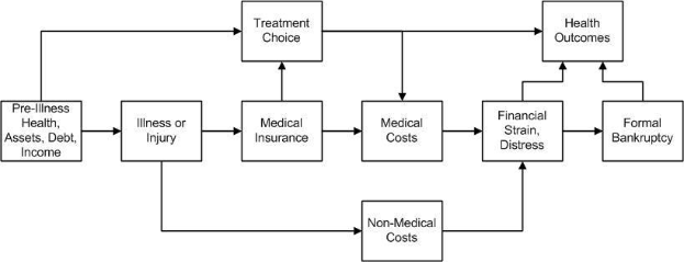Diagramm, das die Arten von medizinischen Kosten zeigt, die mit Vorerkrankungen, Gesundheit und Gesundheitsergebnissen verbunden sind.