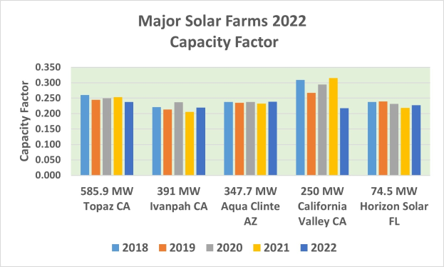 Balkendiagramm, das große Solarfarmen im Jahr 2022 mit ihren Leistungsfaktoren und begleitendem Erlöuterungstext zeigt.