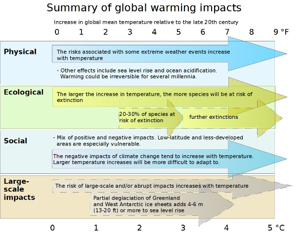 Eine mehrfarbige Grafik, die die Auswirkungen der globalen Erwärmung veranschaulicht, mit Abschnitten, die durch Temperaturänderungen, Niederschlagseffekte und betroffene Populationen gekennzeichnet sind, unter Verwendung eines Farbverlaufs von hell bis dunkelblau.