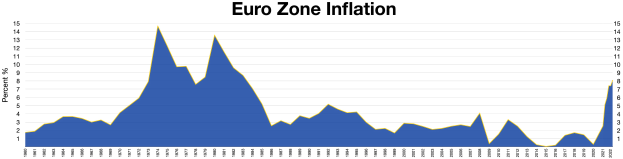 Ein blauer Liniengraph, der die Euro-Zonen-Inflationsdaten in den Vereinigten Staaten zeigt, mit zusätzlichem Text oben für den Kontext.