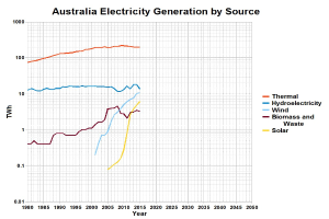 Liniendiagramm, das Australiens Stromerzeugung nach Quelle zeigt, wobei jede Quelle durch eine unterschiedliche Farbe dargestellt wird.