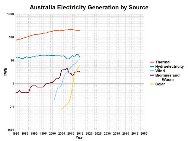 Liniendiagramm, das Australiens Stromerzeugung nach Quelle zeigt, wobei jede Quelle durch eine unterschiedliche Farbe dargestellt wird.
