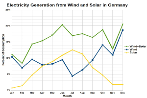 Liniendiagramm, das den Stromertrag aus Wind und Solar in Deutschland vergleicht, mit begleitendem erklärendem Text.