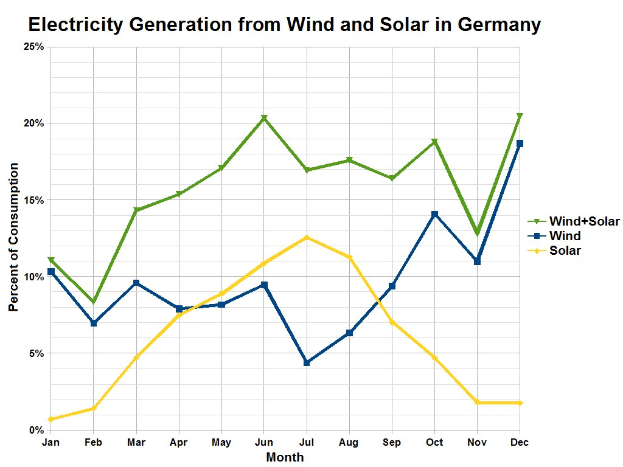 Liniendiagramm, das den Stromertrag aus Wind und Solar in Deutschland vergleicht, mit begleitendem erklärendem Text.