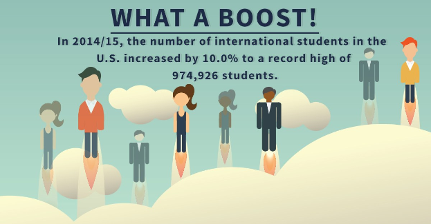 Plakat mit animierten Figuren und Text, der die internationale Studentenzahl in den USA von 2014/15 auf 974.926 erhöht hat.