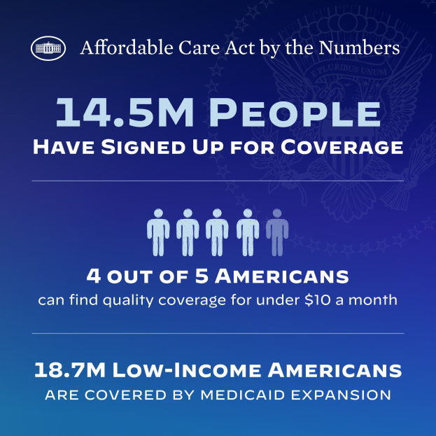 Blauer Plakat mit der Aufschrift "Affordable Care Act by the Numbers" und dem Text "14,5 Millionen Menschen haben sich für den Schutz angemeldet."