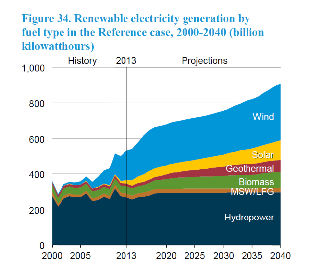 Eine Liniengrafik zeigt die erneuerbare Stromerzeugung nach Brennstoffart von 2000 bis 2040, begleitet von begleitendem Text.