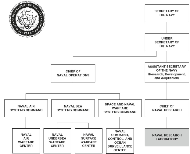 Organigramm der United States Navy, das Abteilungen und ihre Rollen durch Pfeile verbindet, mit einem Logo in der oberen linken Ecke.