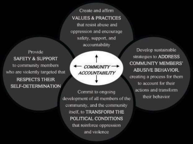 Ein Diagramm mit dem Titel "Verantwortung in der Gemeinschaft" mit drei miteinander verbundenen Kreisen um einen zentralen Kreis, alle in leuchtenden Farben, mit fetter Schrift, die den Begriff betont.