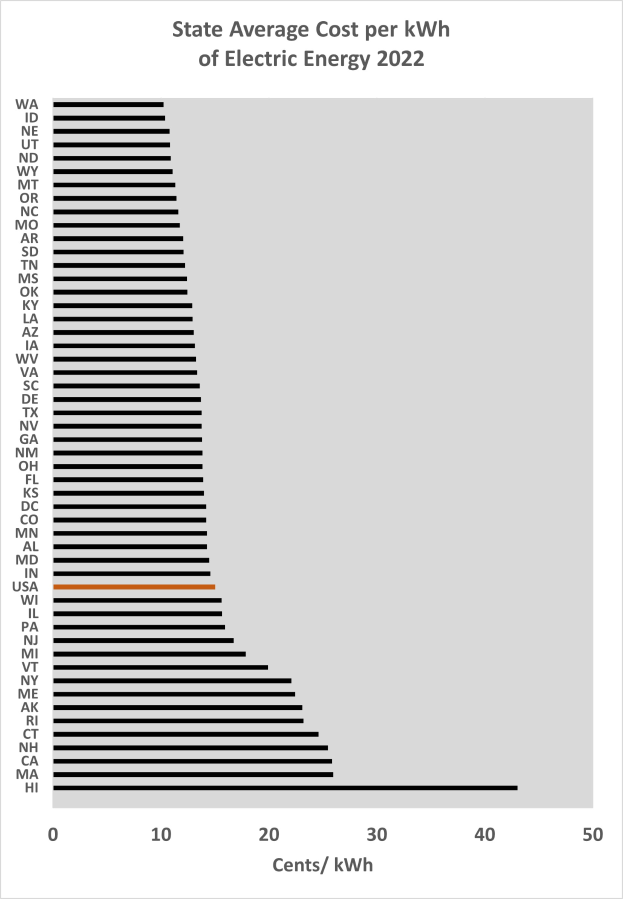 Eine Grafik, die den durchschnittlichen Landespreis pro Kilowattstunde elektrischer Energie im Jahr 2022 zeigt, mit begleitendem Text, der zusätzliche Dateninformationen bereitstellt.